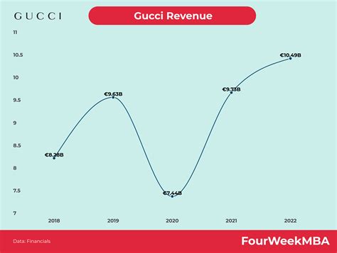 gucci sales revenue 2018|gucci sales decline.